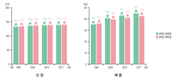 유소년기 6학년 남학생/여학생의 신장, 체중 별 수치를 나타낸 그래프.