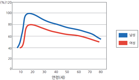 생애 남녀 체력 변화를 그린 그래프. 남성은 10세에 40%에서 시작해서 20대에 100%로 정점을 찍었다가 천천히 떨어지기 시작하고, 여성은 10대에 40%에서 20대에 80%로 정점, 마찬가지로 떨어지기 시작한다.
