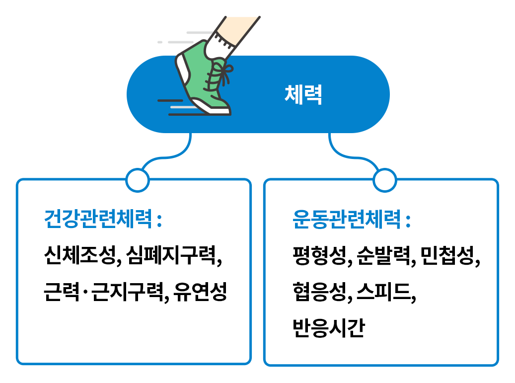 청소년 체력의 구성요소-모바일